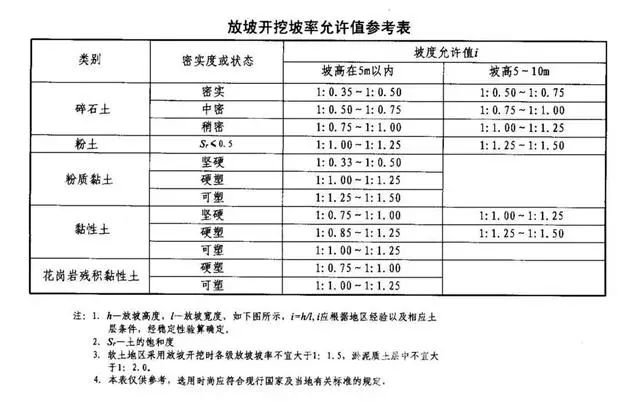 天津基坑支護放坡開挖主意事項